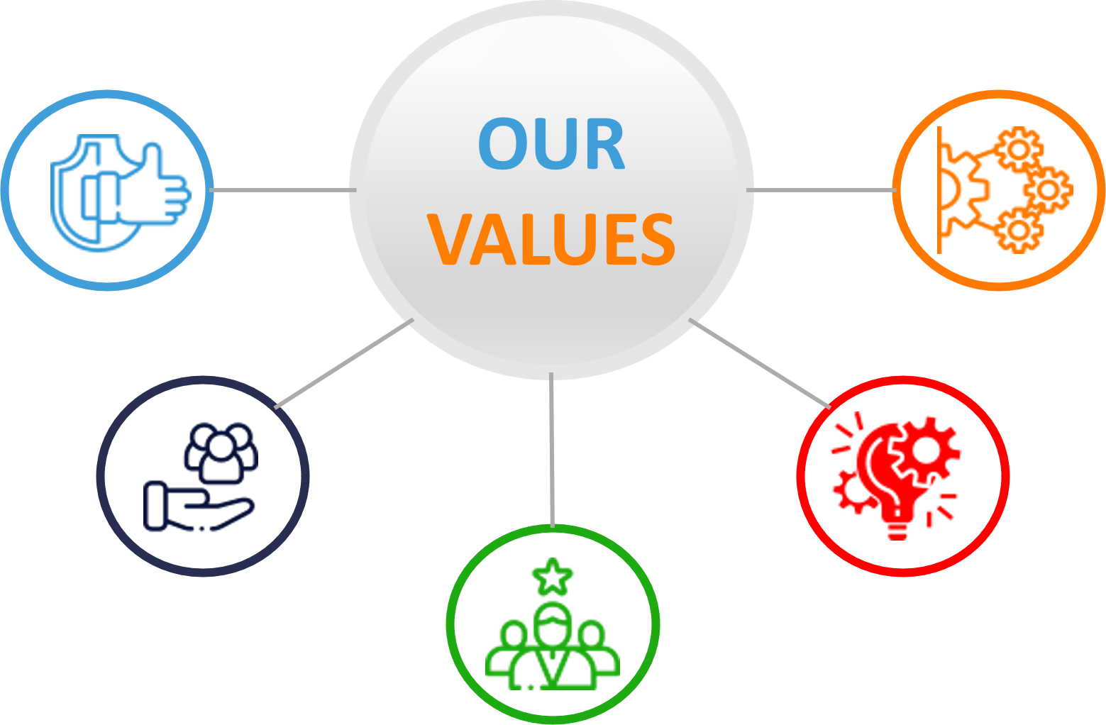 our values